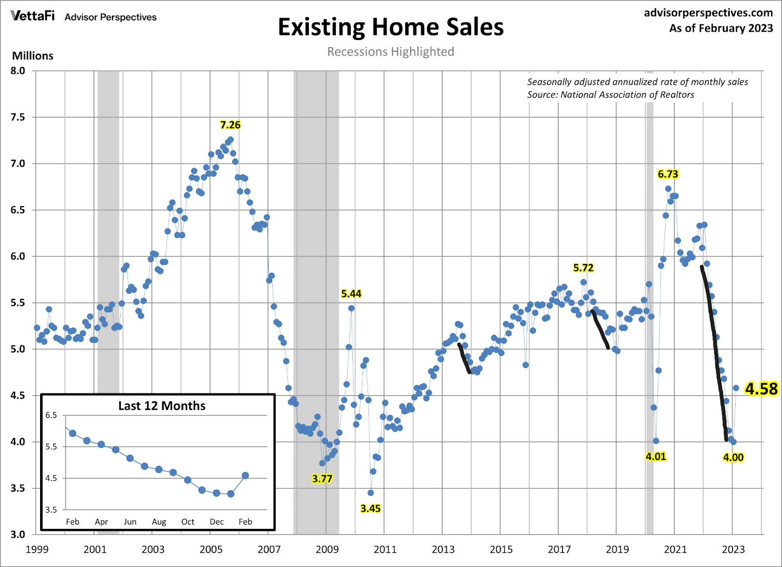Lower mortgage rates fueling existing home sales